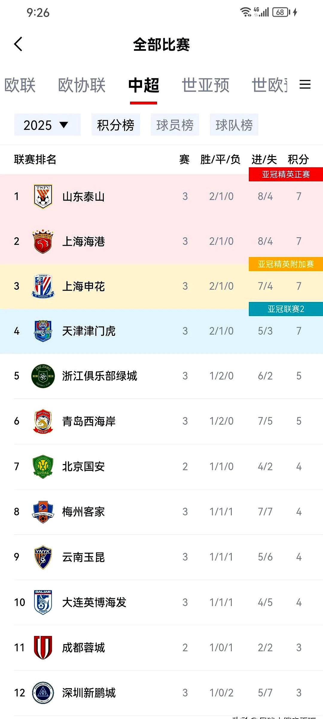 宝盈娱乐体育 - 山东泰山集结日强势反弹，志在欧篮联名次提升，气氛紧张，控场能力受关注